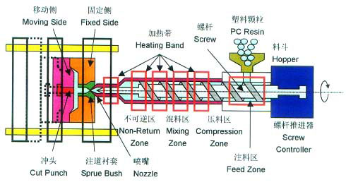 Plastic Injection Machine Layout